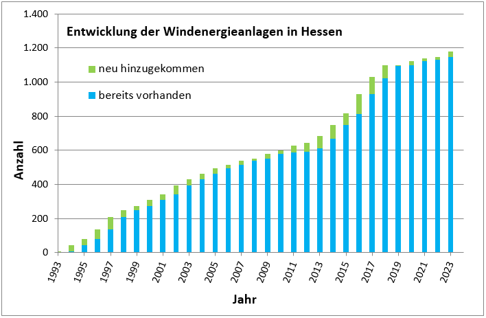 2022_Abbildung_1_Entwicklung_der_Windenergieanlage_Hessen.PNG