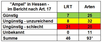 Ergebnis der Bewertung des Erhaltungszustandes der Lebensraumtypen