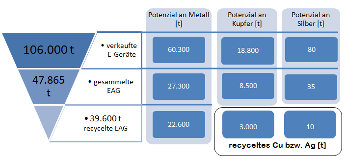 Abbildung 4: Auf Sammelmenge von 2013 basierte Schätzung der zurückgewonnenen Menge an Kupfer (Cu) und Silber (Ag) aus EAG in Hessen