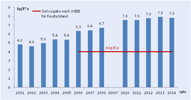 Abbildung 1: Erfasste Menge an Elektroaltgeräten (EAG) pro Einwohner und Jahr (kg/E∙a) in Hessen. Für das Jahr 2009 liegt keine Mengenabfallbilanz vor.