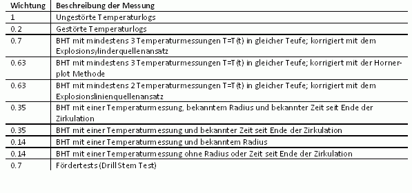 Temperaturdaten aus Bohrungen