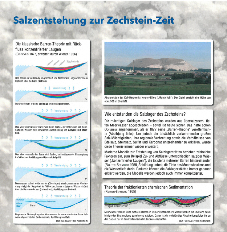 Abb. 34: Salzentstehung zur Zechsteinzeit (Hug-Diegel & Kött 2015, verändert). Abb. 34: Salzentstehung zur Zechsteinzeit (Hug-Diegel & Kött 2015, verändert).