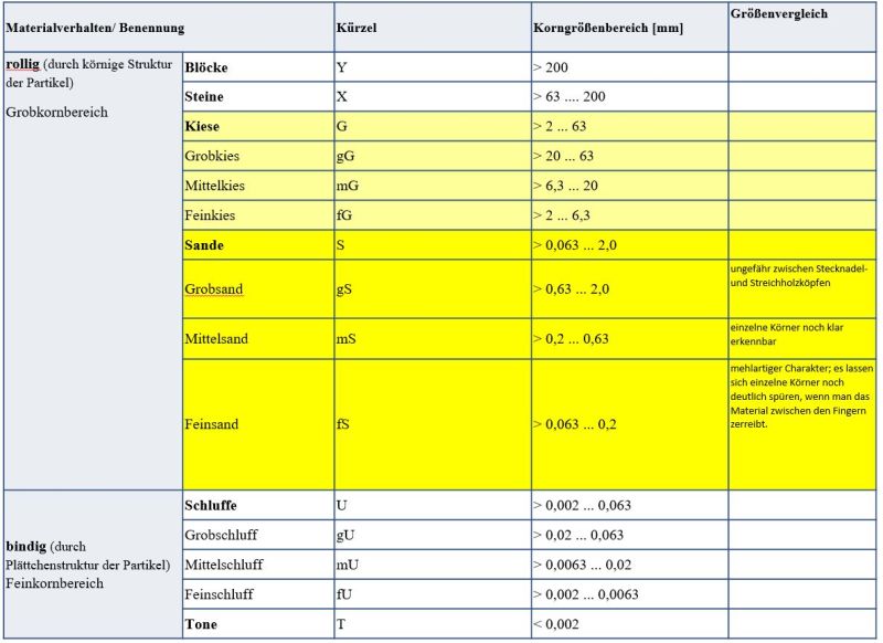 Korngrößenbereiche von Lockergesteinen (nach EN ISO 14688-1) 