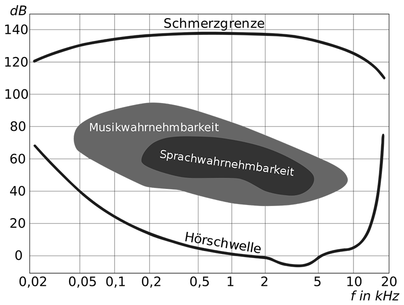 Grundlagen der Schalldämmung