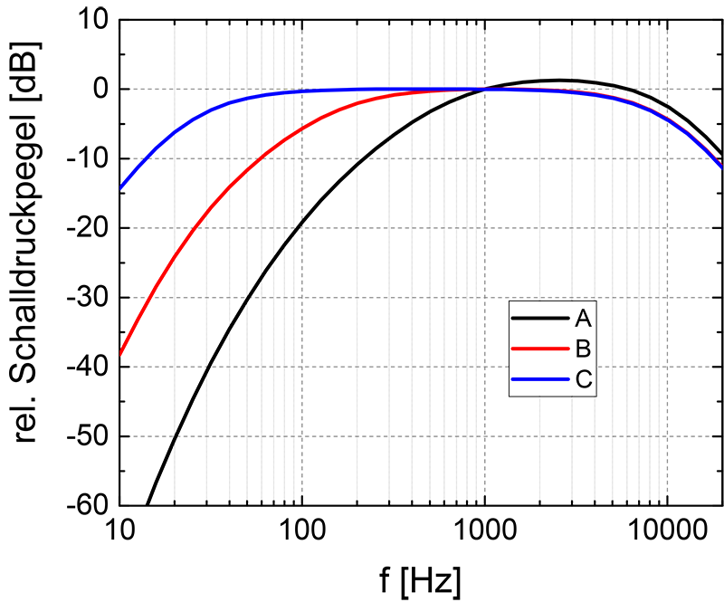 Abbildung 2: A-, B und C-Bewertung des Schalldruckpegels nach DIN-IEC 651
