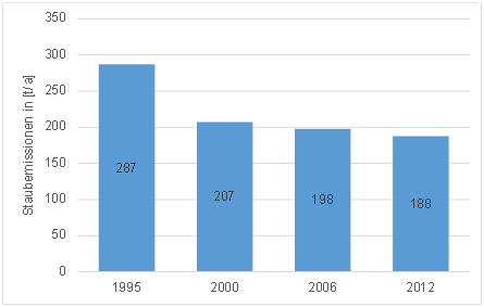 Staubemissionen des hessischen Kleingewerbes im Vergleich der Jahre 1995, 2000, 2006 und 2012