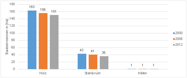 Staubemissionen nach Bereichen des hessischen Kleingewerbes im Vergleich der Jahre 2000, 2006 und 2012