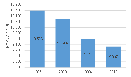 NMVOC-Emissionen des hessischen Kleingewerbes im Vergleich der Jahre 1995, 2000, 2006 und 2012