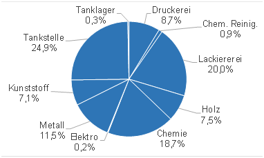 Verteilung der NMVOC Emissionen für 2012 auf Branchen