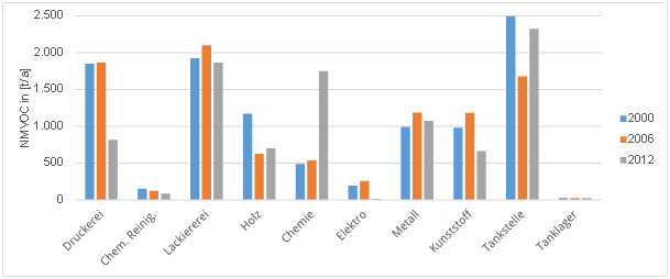 NMVOC-Emissionen nach Bereichen des hessischen Kleingewerbes im Vergleich der Jahre 2000, 2006 und 2012