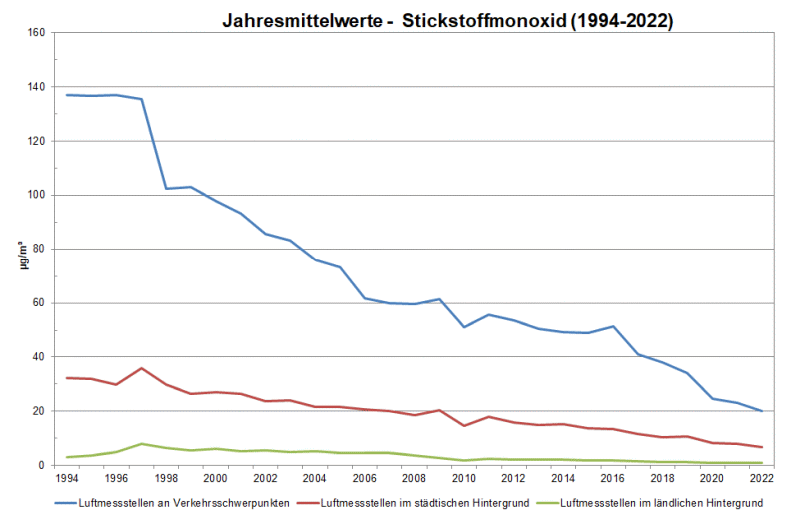 Grafik Stickstoffmonoxid Jahresmittel 1994-2022