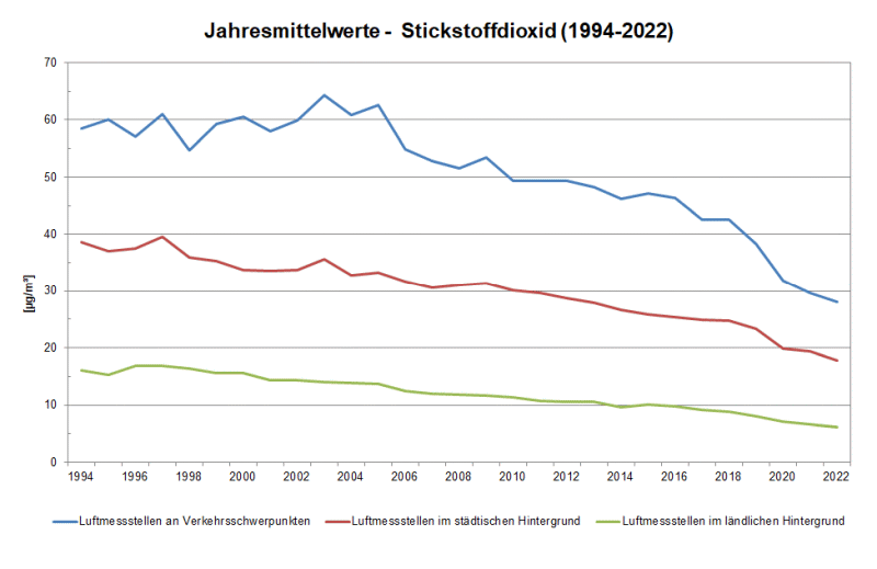 Grafik Stickstoffdioxid 1994-2022