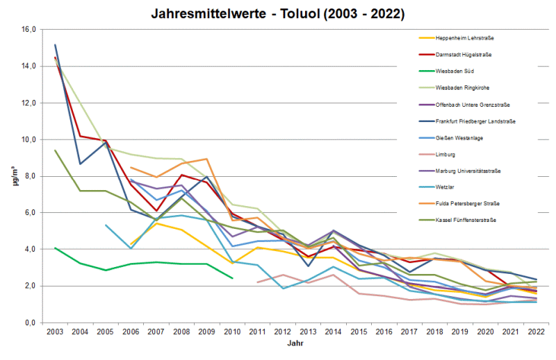 Grafik Toluol Jahresmittel 2003-2022
