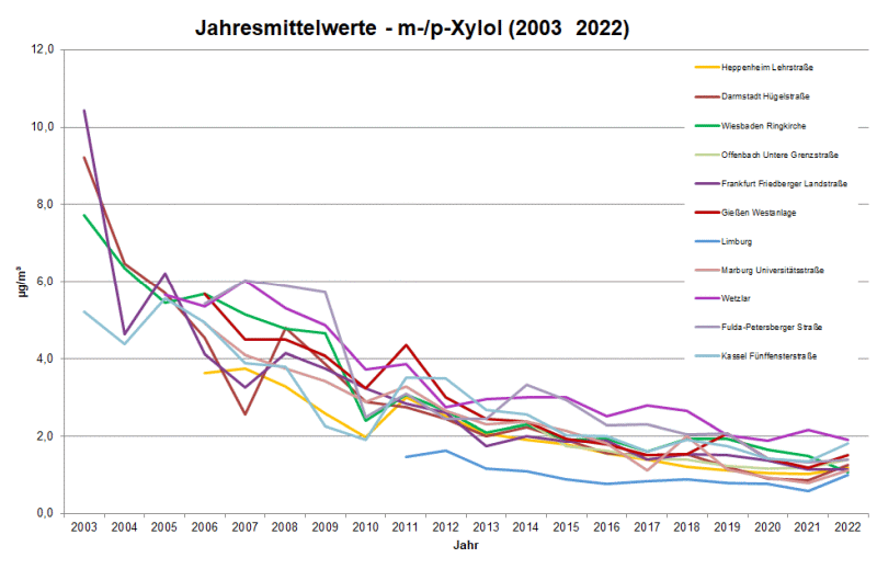 Grafik Xylol Jahresmittel 2003-2022