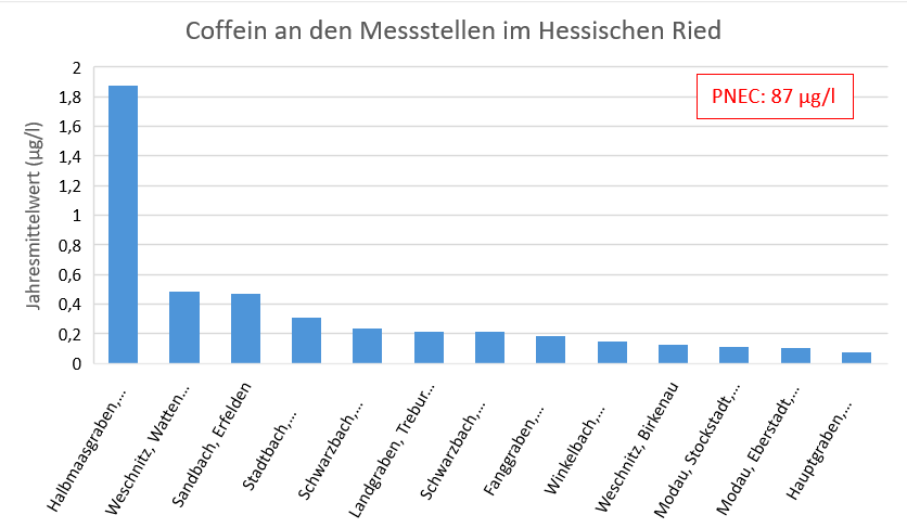 Abbildung: Jeweils aktuellster Jahresmittelwert von Coffein an den 2016–2023 beprobten Messstellen im Hessischen Ried