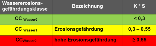 Klassifikation CC-Erosion