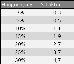 Einstufung